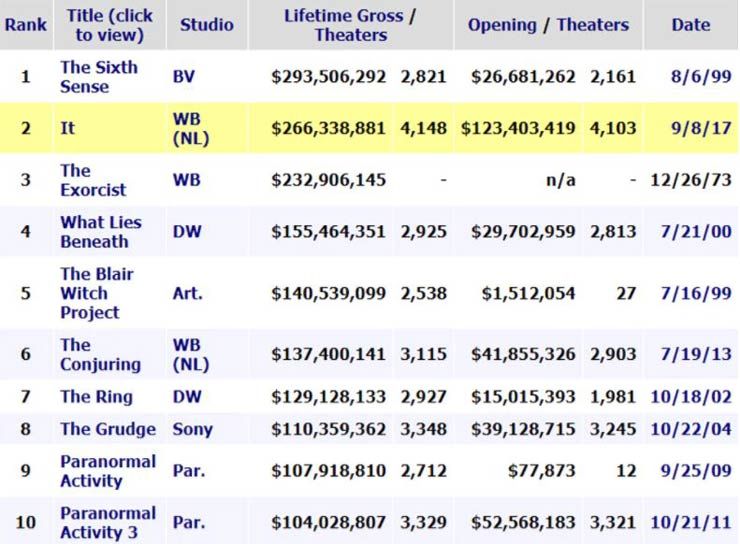 List Of The Highest Grossing Horror Movies Of All Time